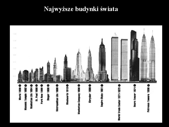 Najwyższe budynki świata 
