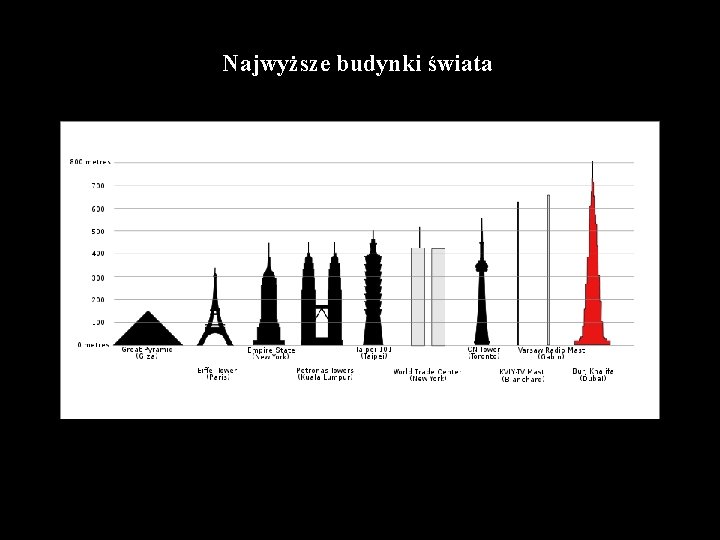 Najwyższe budynki świata 