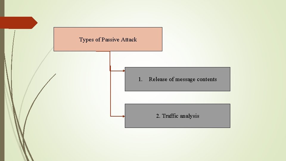 Types of Passive Attack 1. Release of message contents 2. Traffic analysis 