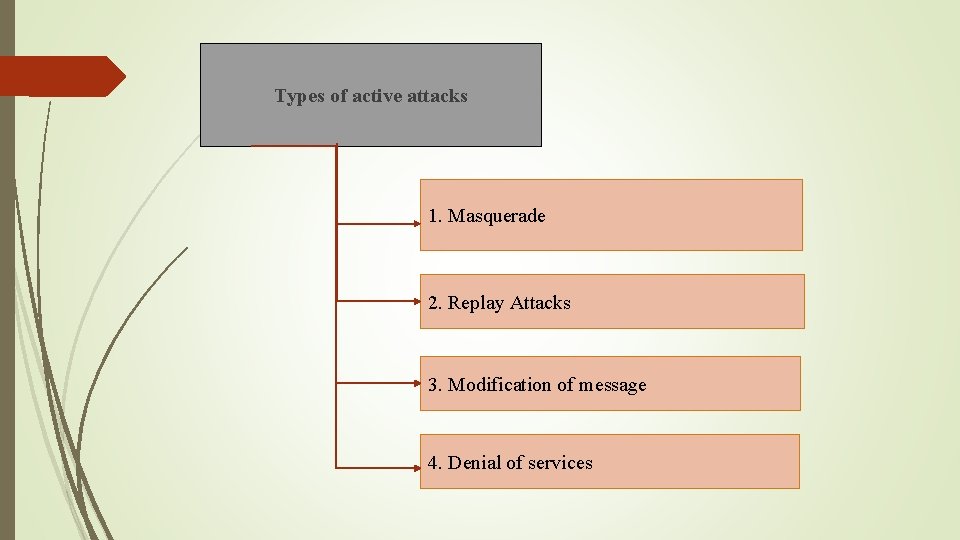 Types of active attacks 1. Masquerade 2. Replay Attacks 3. Modification of message 4.