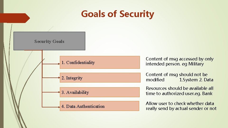 Goals of Security Goals 1. Confidentiality Content of msg accessed by only intended person.