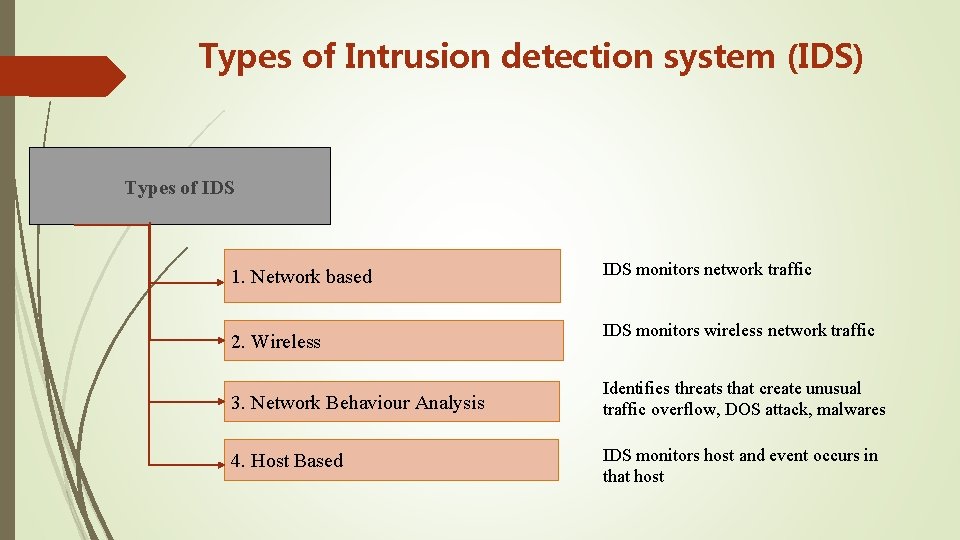 Types of Intrusion detection system (IDS) Types of IDS 1. Network based 2. Wireless