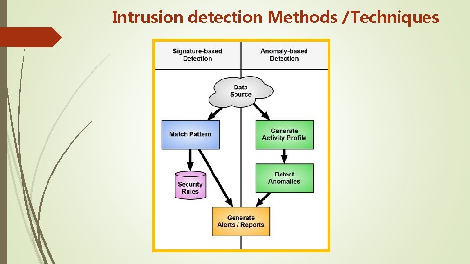 Intrusion detection Methods /Techniques 