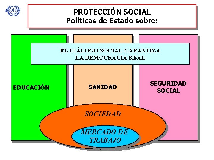 PROTECCIÓN SOCIAL Políticas de Estado sobre: EL DIÁLOGO SOCIAL GARANTIZA LA DEMOCRACIA REAL EDUCACIÓN