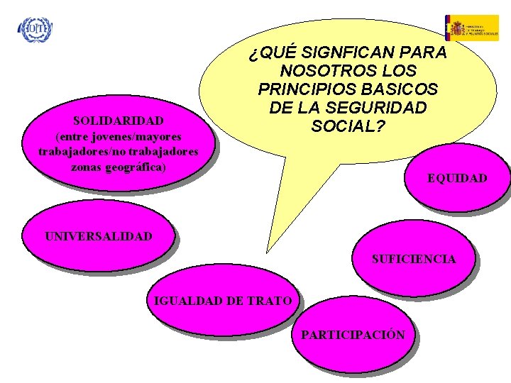 SOLIDARIDAD (entre jovenes/mayores trabajadores/no trabajadores zonas geográfica) ¿QUÉ SIGNFICAN PARA NOSOTROS LOS PRINCIPIOS BASICOS