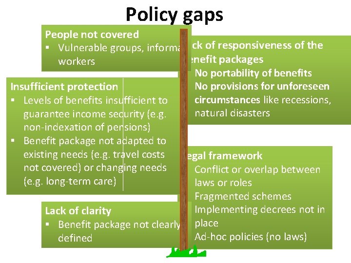 Policy gaps People not covered § Vulnerable groups, informal. Lack of responsiveness of the