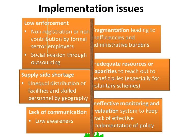 Implementation issues Low enforcement § Non-registration or non- Fragmentation leading to contribution by formal