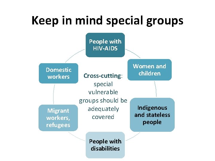 Keep in mind special groups People with HIV-AIDS Domestic workers Migrant workers, refugees Cross-cutting: