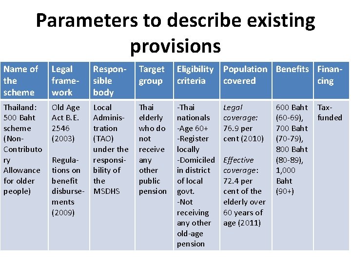 Parameters to describe existing provisions Name of the scheme Legal framework Responsible body Target