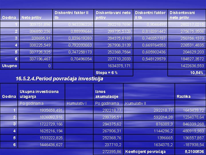 Godina Diskontni faktor II tb Neto priliv Diskontovani neto priliv Diskontni faktor II tb