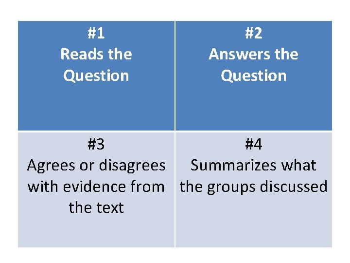#1 Reads the Question #2 Answers the Question #3 #4 Agrees or disagrees Summarizes