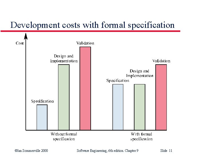 Development costs with formal specification ©Ian Sommerville 2000 Software Engineering, 6 th edition. Chapter