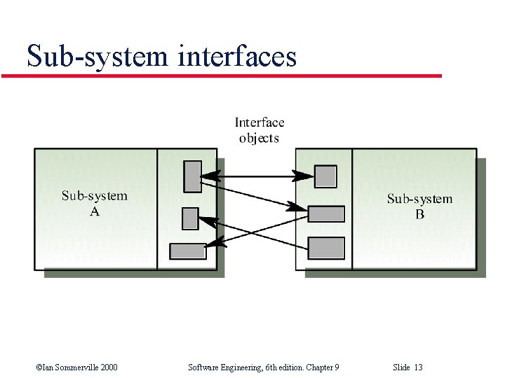 Sub-system interfaces ©Ian Sommerville 2000 Software Engineering, 6 th edition. Chapter 9 Slide 13