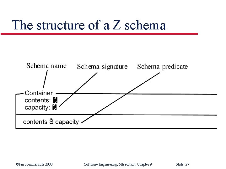 The structure of a Z schema ©Ian Sommerville 2000 Software Engineering, 6 th edition.
