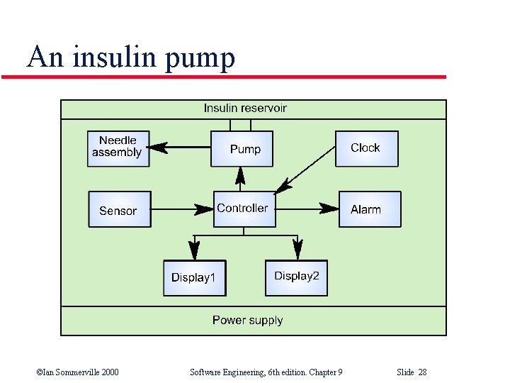 An insulin pump ©Ian Sommerville 2000 Software Engineering, 6 th edition. Chapter 9 Slide