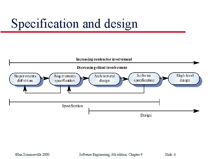 Specification and design ©Ian Sommerville 2000 Software Engineering, 6 th edition. Chapter 9 Slide