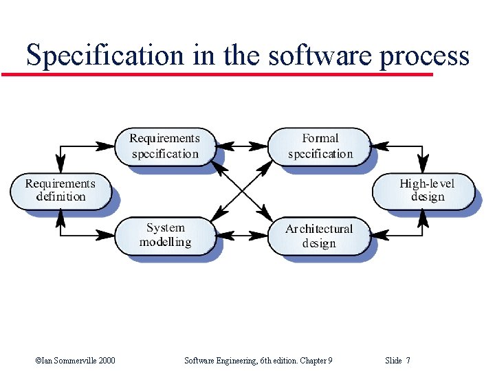 Specification in the software process ©Ian Sommerville 2000 Software Engineering, 6 th edition. Chapter