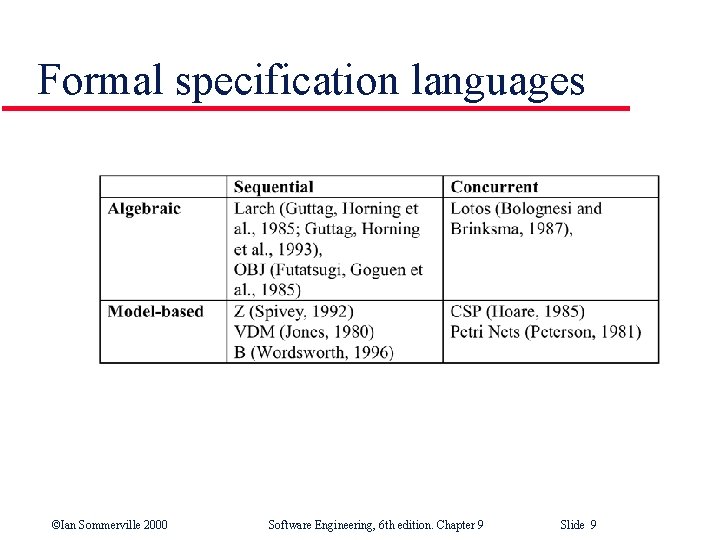 Formal specification languages ©Ian Sommerville 2000 Software Engineering, 6 th edition. Chapter 9 Slide