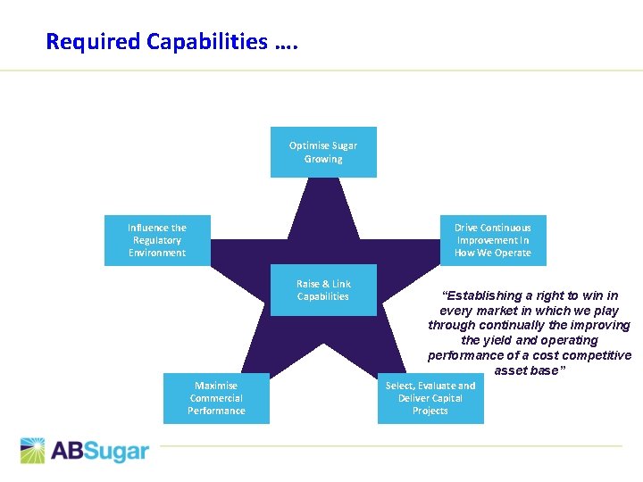 Required Capabilities …. Optimise Sugar Growing Influence the Regulatory Environment Drive Continuous Improvement In