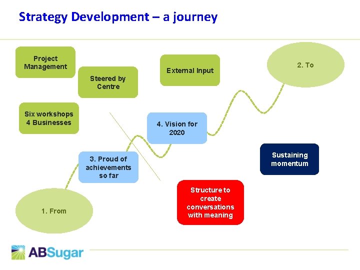 Strategy Development – a journey Project Management External Input 2. To Steered by Centre