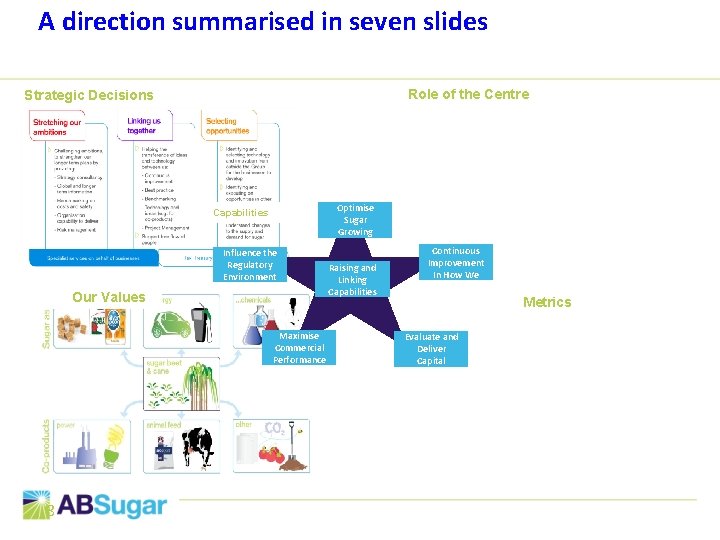 A direction summarised in seven slides Role of the Centre Strategic Decisions Optimise Sugar