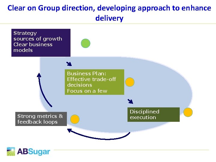 Clear on Group direction, developing approach to enhance delivery Strategy sources of growth Clear