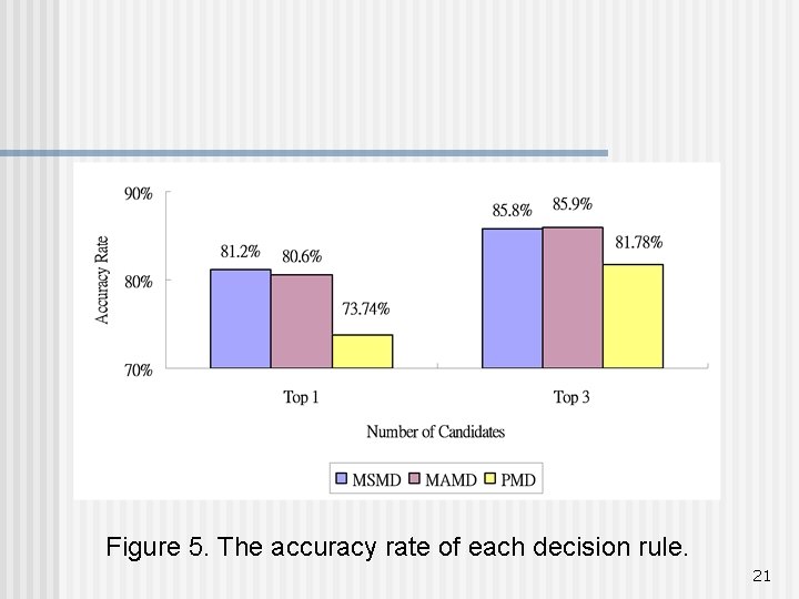 Figure 5. The accuracy rate of each decision rule. 21 