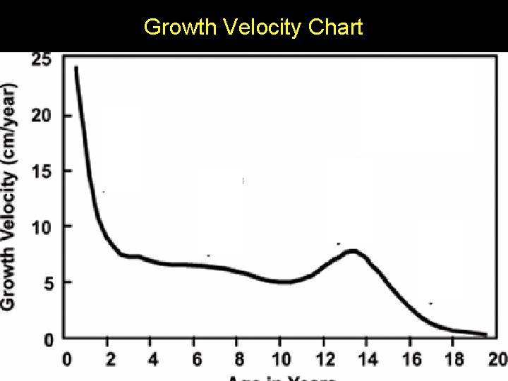 Growth Velocity Chart 