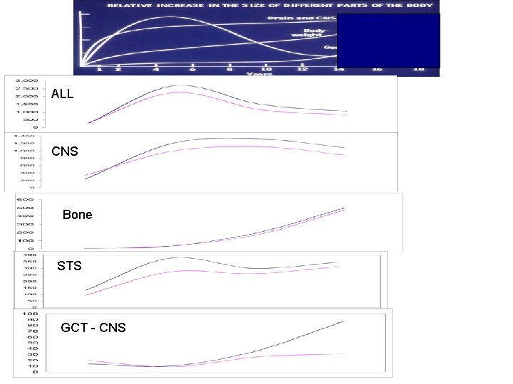 ALL CNS Bone STS GCT - CNS 