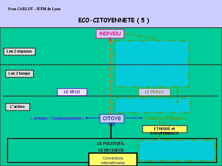 Yvan CARLOT – IUFM de Lyon ECO-CITOYENNETE ( 5 ) INDIVIDU S Les 2