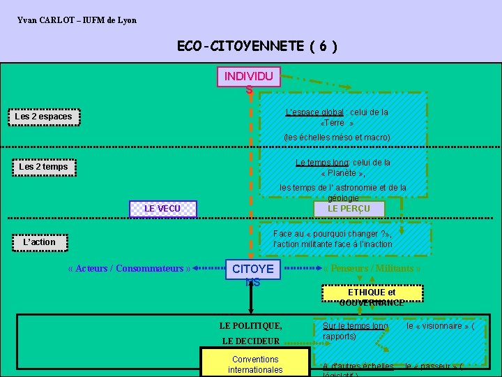 Yvan CARLOT – IUFM de Lyon ECO-CITOYENNETE ( 6 ) INDIVIDU S L’espace global