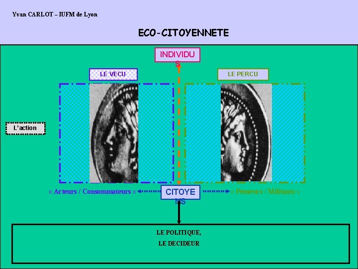 Yvan CARLOT – IUFM de Lyon ECO-CITOYENNETE INDIVIDU S LE VECU LE PERCU L’action