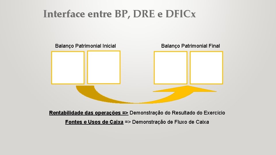 Interface entre BP, DRE e DFl. Cx Balanço Patrimonial Inicial Balanço Patrimonial Final Rentabilidade