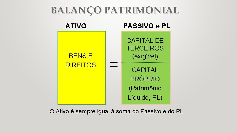 BALANÇO PATRIMONIAL ATIVO BENS E DIREITOS PASSIVO e PL CAPITAL DE TERCEIROS (exigível) CAPITAL