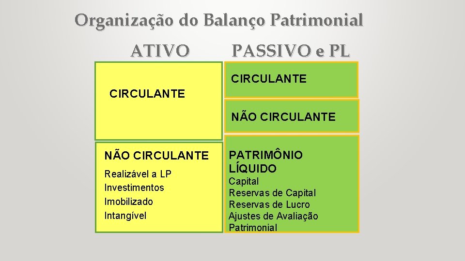 Organização do Balanço Patrimonial ATIVO PASSIVO e PL CIRCULANTE NÃO CIRCULANTE Realizável a LP