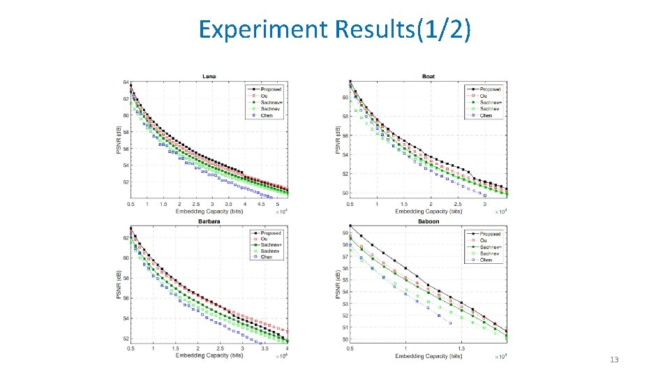 Experiment Results(1/2) 13 