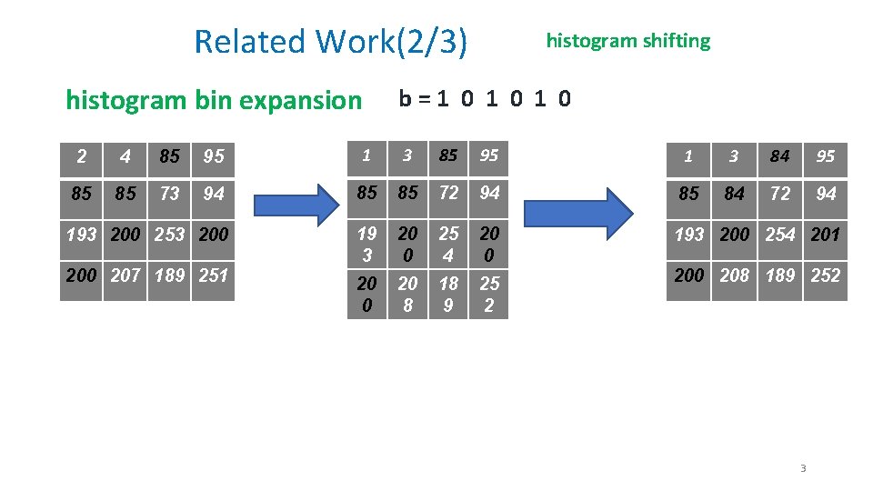 Related Work(2/3) histogram bin expansion histogram shifting b=1 0 1 0 2 4 85