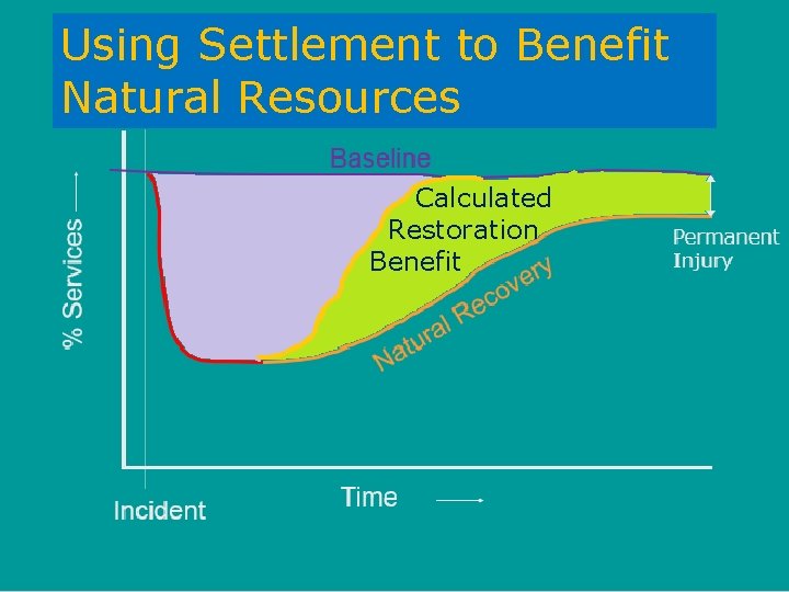Using Settlement to Benefit Natural Resources Calculated Restoration Benefit 