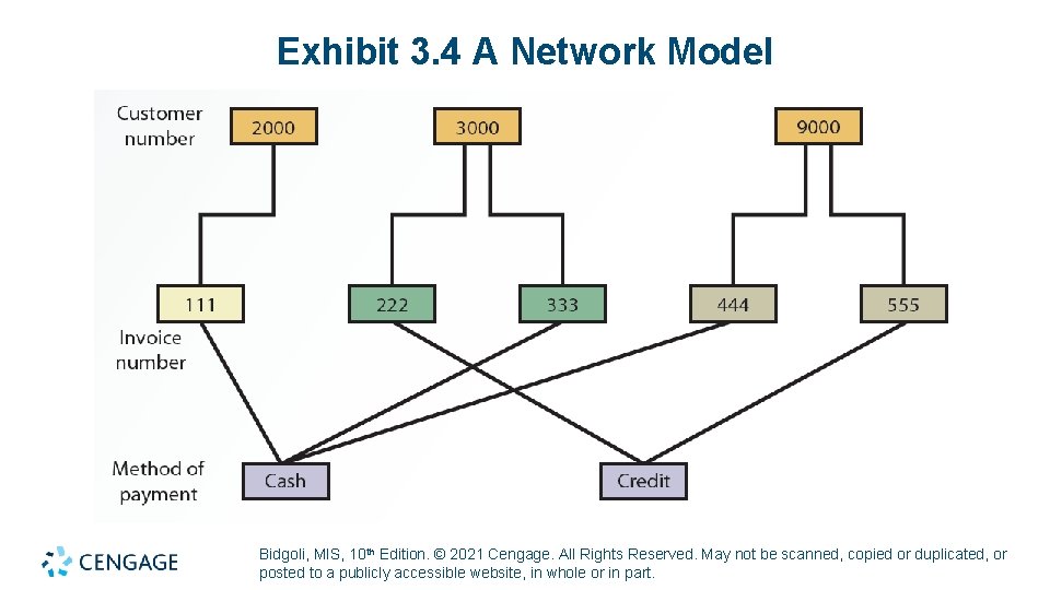 Exhibit 3. 4 A Network Model Bidgoli, MIS, 10 th Edition. © 2021 Cengage.