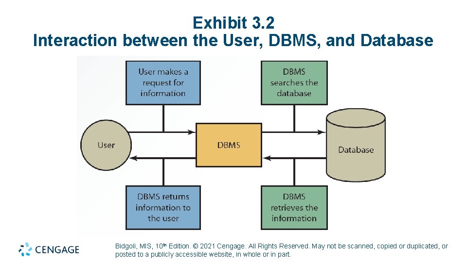 Exhibit 3. 2 Interaction between the User, DBMS, and Database Bidgoli, MIS, 10 th