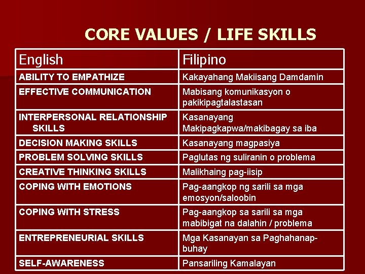 CORE VALUES / LIFE SKILLS English Filipino ABILITY TO EMPATHIZE Kakayahang Makiisang Damdamin EFFECTIVE