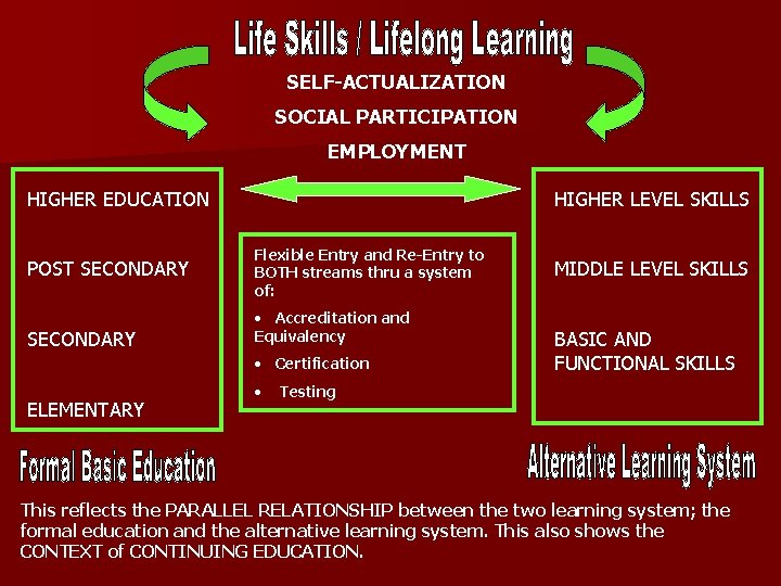 SELF-ACTUALIZATION SOCIAL PARTICIPATION EMPLOYMENT HIGHER EDUCATION POST SECONDARY HIGHER LEVEL SKILLS Flexible Entry and