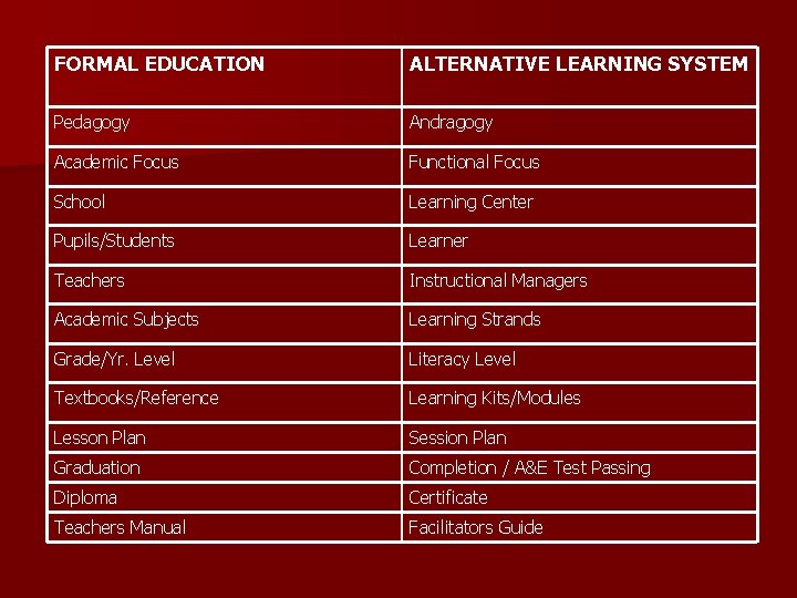 FORMAL EDUCATION ALTERNATIVE LEARNING SYSTEM Pedagogy Andragogy Academic Focus Functional Focus School Learning Center