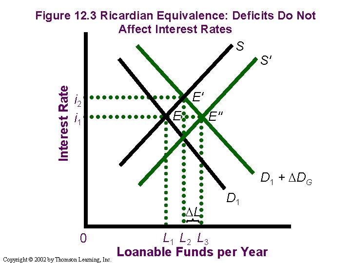 Figure 12. 3 Ricardian Equivalence: Deficits Do Not Affect Interest Rates S Interest Rate