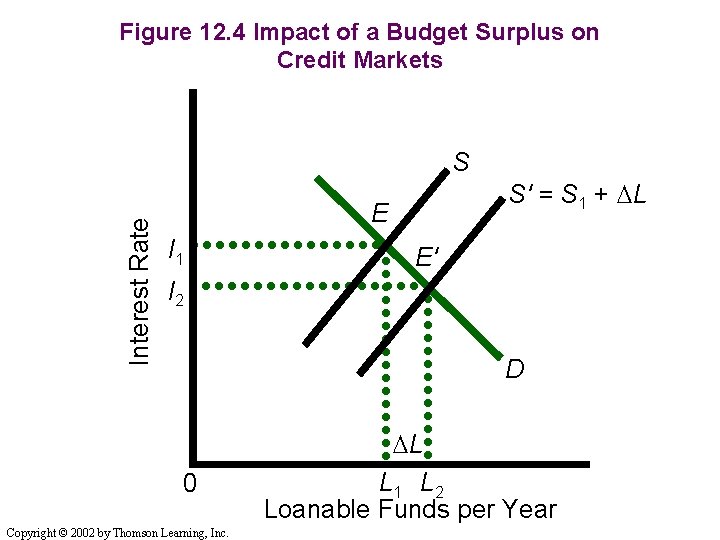 Figure 12. 4 Impact of a Budget Surplus on Credit Markets Interest Rate S