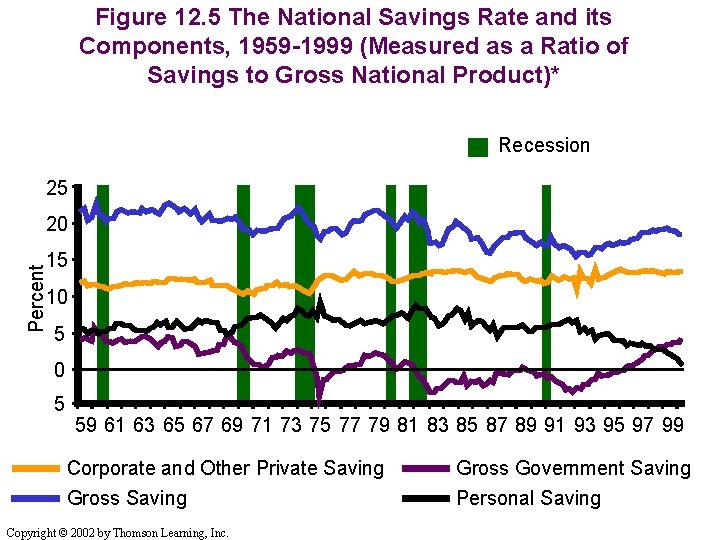 Figure 12. 5 The National Savings Rate and its Components, 1959 -1999 (Measured as