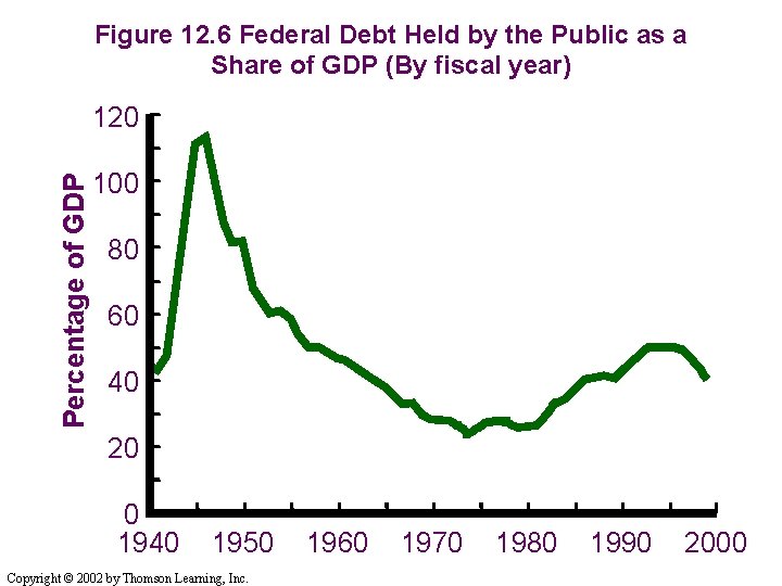 Figure 12. 6 Federal Debt Held by the Public as a Share of GDP