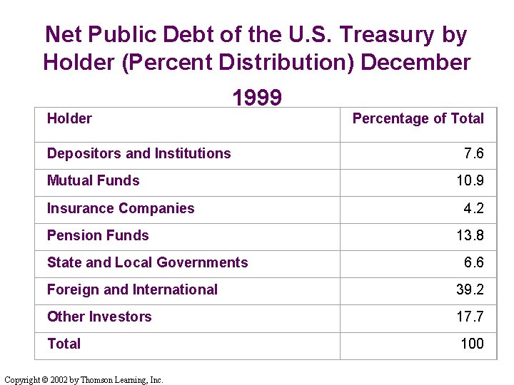Net Public Debt of the U. S. Treasury by Holder (Percent Distribution) December 1999