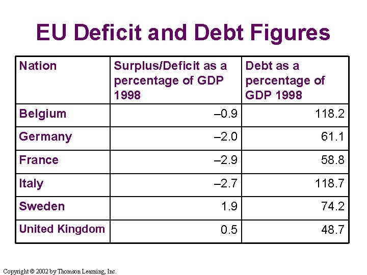 EU Deficit and Debt Figures Nation Belgium Surplus/Deficit as a Debt as a percentage