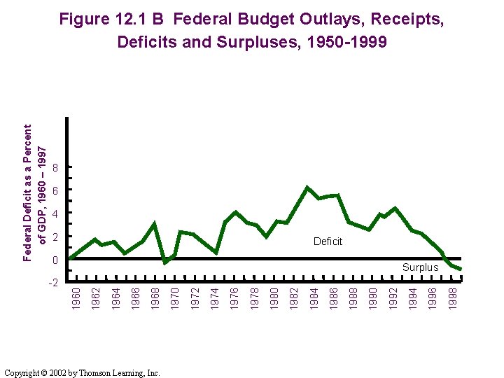 8 6 4 2 Deficit 0 Copyright © 2002 by Thomson Learning, Inc. 1998